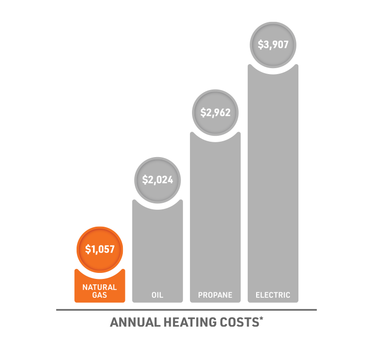 Annual heating cost graph